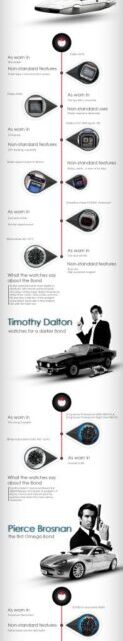 The Watches of Bond